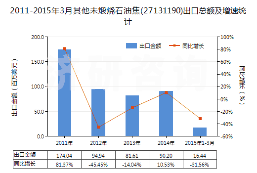 2011-2015年3月其他未煅燒石油焦(27131190)出口總額及增速統(tǒng)計(jì)